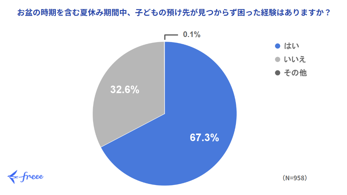 お盆の時期を含む夏休み期間中、子どもの預け先が見つからず困った経験の有無を問うアンケート結果を示す円グラフ。回答者の67.3%が「はい」、32.6%が「いいえ」、0.1%が「その他」と回答。総回答者数は958名。