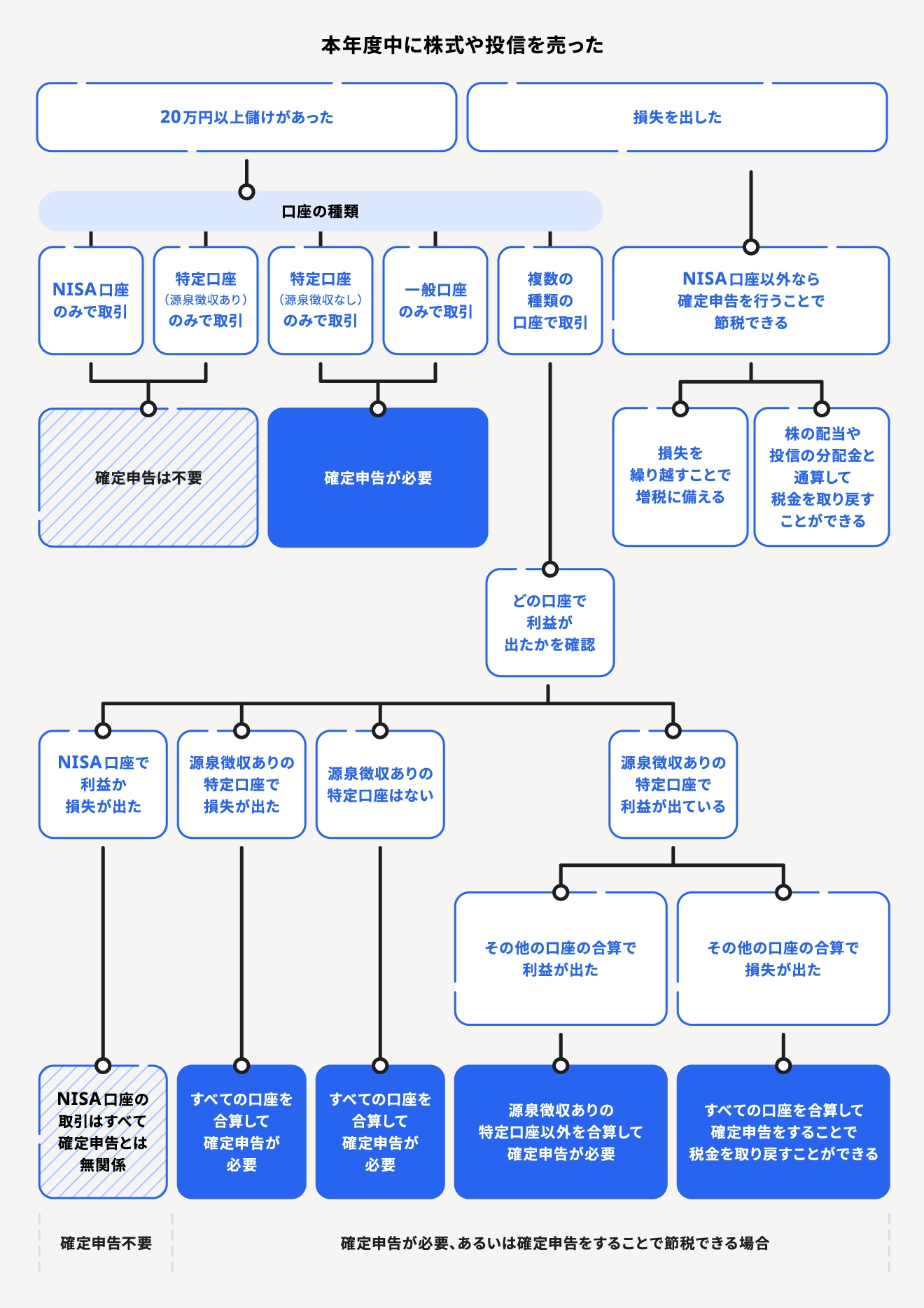 投資収益 確定申告判断チャート