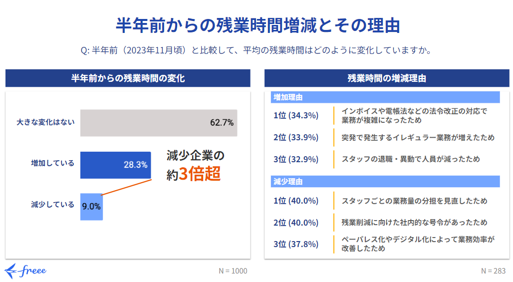 半年前からの残業時間増減とその理由　グラフ