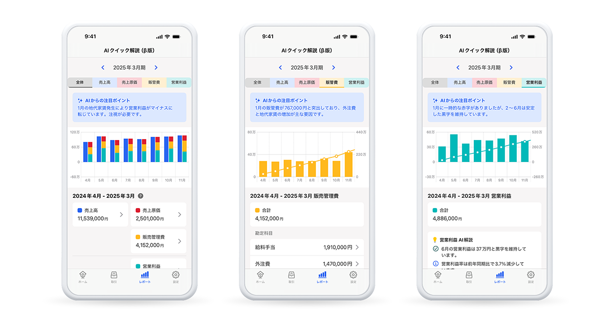 3つのスマートフォンの画面が並んだ画像です。

左側の画面は、棒グラフで売上高と売上原価、営業利益を月ごとに示しています。グラフの下には「2024年4月 - 2025年3月」という期間と、売上高や売上原価、販売管理費の金額が表示されています。画面上部には、AIからの注目ポイントとして「1月の販売費増大により営業利益がマイナスに転じています。注視が必要です。」というメッセージが表示されています。

中央の画面は、折れ線グラフで販売管理費の推移を月ごとに示しています。グラフの下には、合計の販売管理費の金額と、勘定科目ごとの金額（給料手当、外注費）が表示されています。画面上部には、AIからの注目ポイントとして「1月の販売管理費が70万円ずつと突出しており、外注費と他出費の増加が主な要因です。」というメッセージが表示されています。

右側の画面は、折れ線グラフで営業利益の推移を月ごとに示しています。グラフの下には、合計の営業利益の金額が表示されています。画面上部には、AIからの注目ポイントとして「1月に一時的な赤字がありましたが、2〜6月は安定した黒字を維持しています。」というメッセージが表示されています。さらにその下には、AIクイック解説として「6月の営業利益は37万円と黒字を維持しています。」と「営業利益率は前年同期比で3.7%減少して」というメッセージが表示されています。