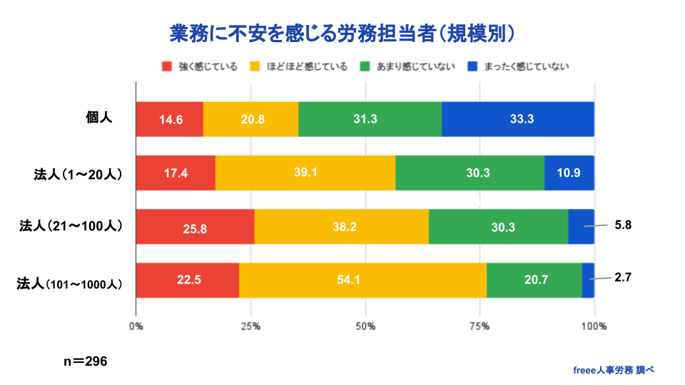 業務に不安を感じる労働者（規模別）