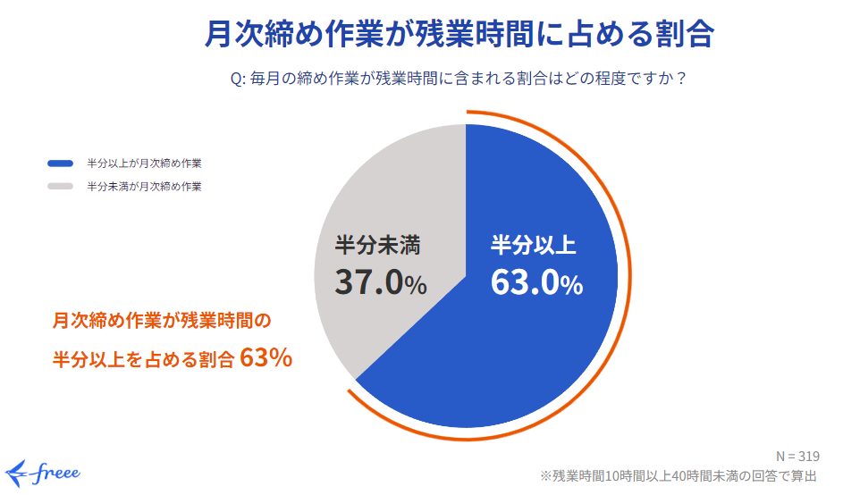 月締め作業が残業時間に占める割合