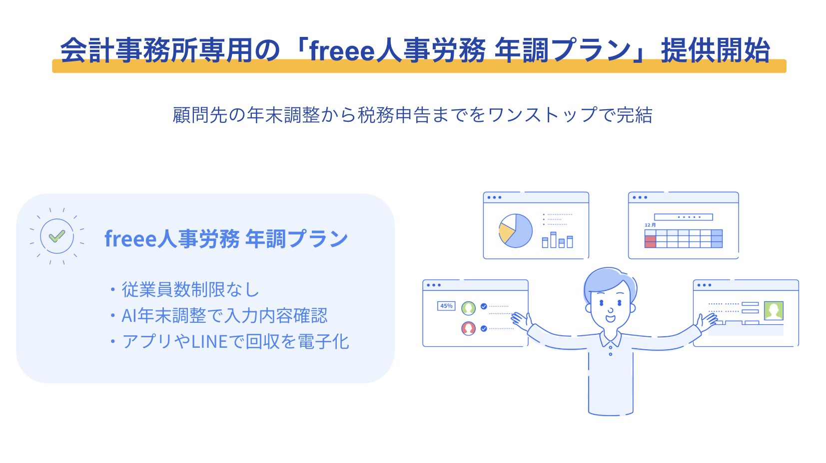 
会計事務所向けの「freee人事労務 年調プラン」が提供開始。顧問先の年末調整から税務申告までをワンストップで完結できます。このプランは、従業員数の制限がなく、AIが年末調整の入力内容を確認し、アプリやLINEで必要書類を電子的に回収できるのが特徴です。