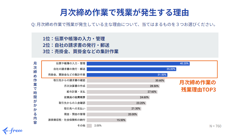 月締め作業で残業が発生する理由