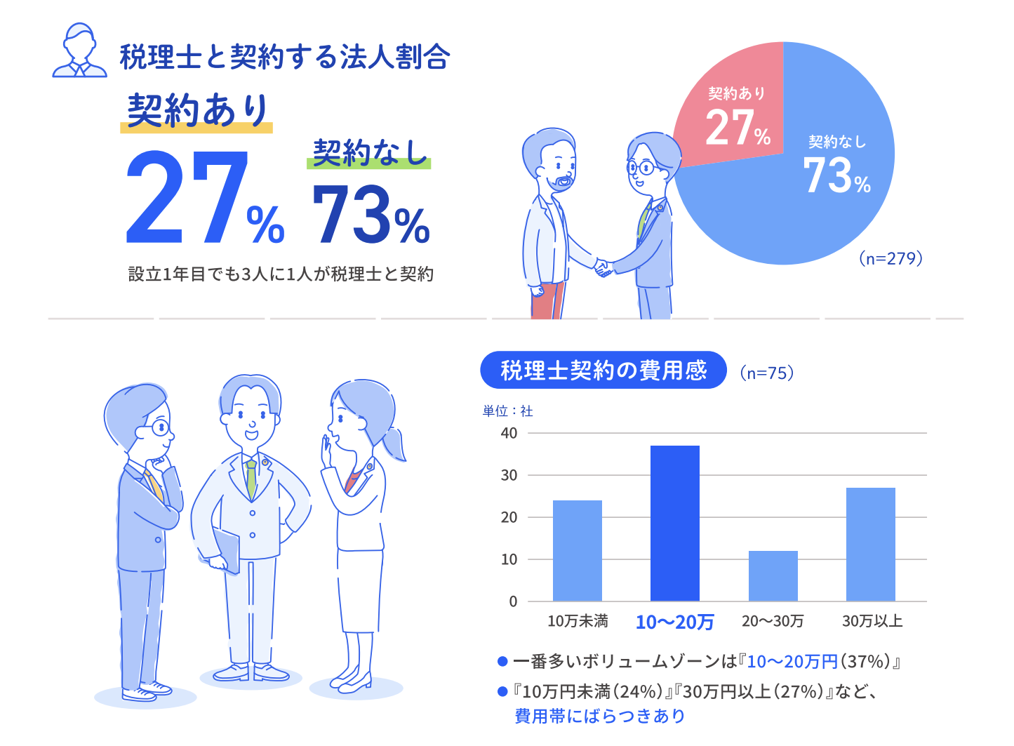画面の上半分は、279社を対象としたアンケート結果「税理士と契約する法人割合」の円グラフとグラフから見た結果と握手する人のイラスト、下半分は税理士契約をしている設立1年目の企業75社を対象としたアンケート結果の「税理士契約の費用感」の縦棒グラフとグラフから見た結果と話し合う三人の人物のイラストが記載されています。詳細：画像の左上には『税理士と契約する法人の割合』というタイトルがあり、『契約あり 27%』、『契約なし』 73%、その下に『設立1年目でも3人に1人が税理士と契約』という説明があります。右隣りにはイラストと円グラフがあり、契約あり27%、契約なし73%と示しています。
画像の左下には、話し合う三人の人のイラストが描かれ、右隣りには『税理士契約の費用感』として縦棒グラフがあります。 グラフ��は10万未満、10〜20万、20〜30万、30万以上の4つ分かれています。一番多いボリュームゾーンは『10〜20万円（37％）』、『10万円未満（24％）』『30万以上（27％）』など、費用帯にばらつきあり。