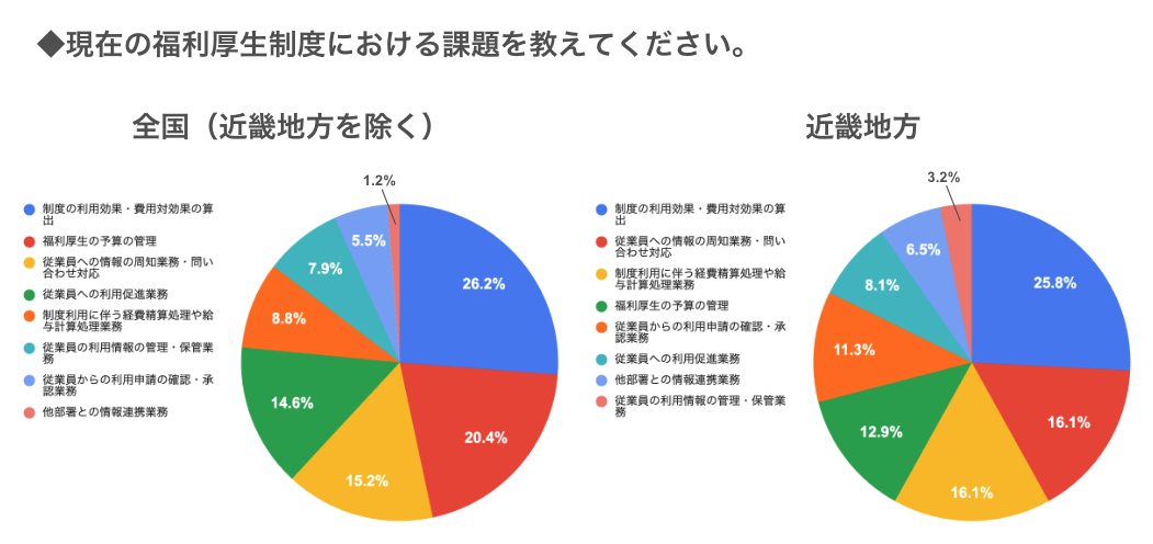 「現在の福利厚生制度における課題を教えてください。」の円グラフ。全国（近畿地方を除く）では、「従業員のニーズ多様化への対応不足」が35.0%、「コスト負担が大きい」が18.8%、「情報提供やコミュニケーション不足」が15.0%、「福利厚生制度の利用促進が不足」が15.0%、その他の項目が16.2%を占める。近畿地方では、「従業員のニーズ多様化への対応不足」が31.6%、「コスト負担が大きい」が26.3%、「情報提供やコミュニケーション不足」が10.5%、「福利厚生制度の利用促進が不足」が10.5%、その他の項目が21.1%となっています。