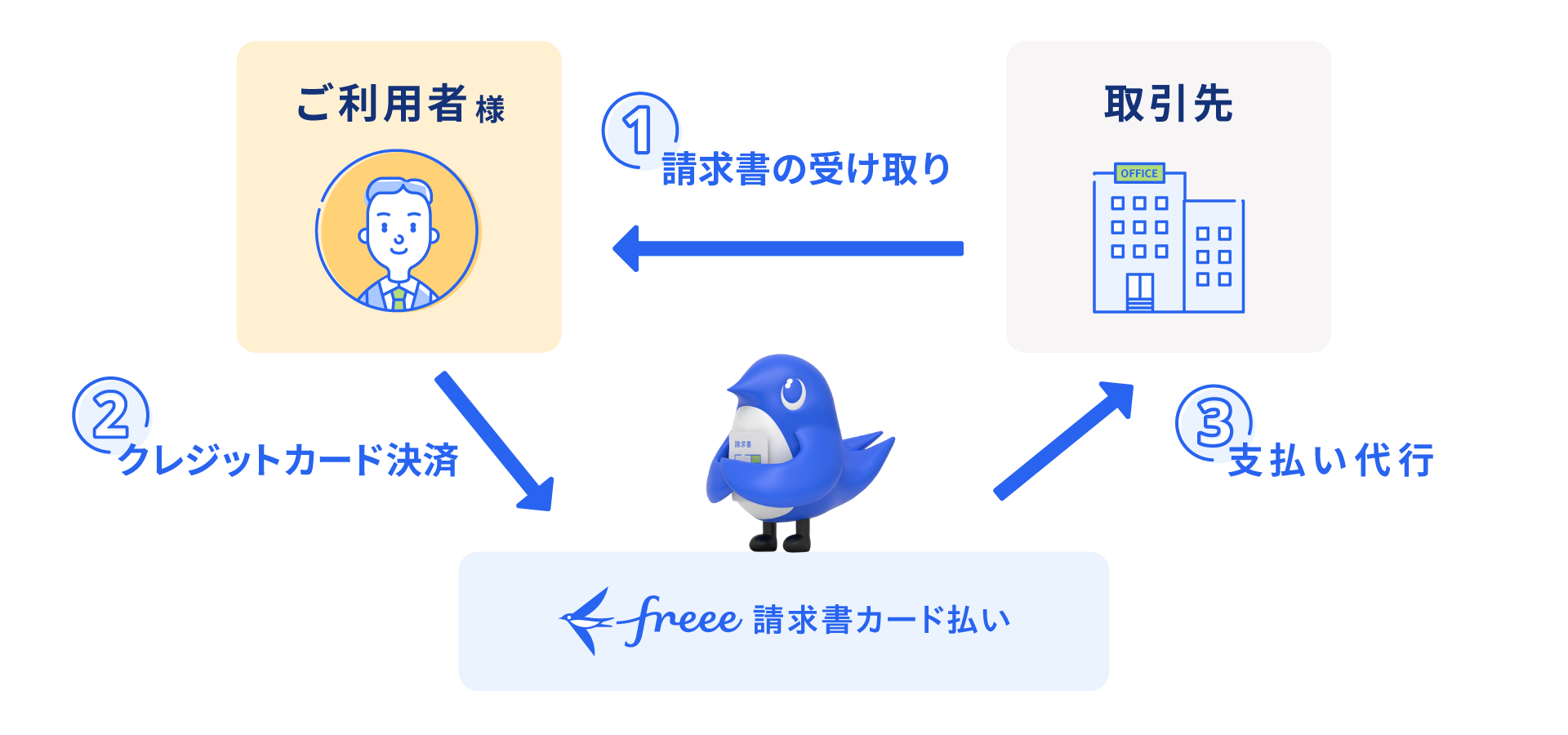freee請求書カード払いの仕組み図。1. 利用者が取引先から請求書を受け取る。2. 利用者がクレジットカード決済を行う。3. freeeが取引先へ支払いを代行する、という3ステップの流れ。