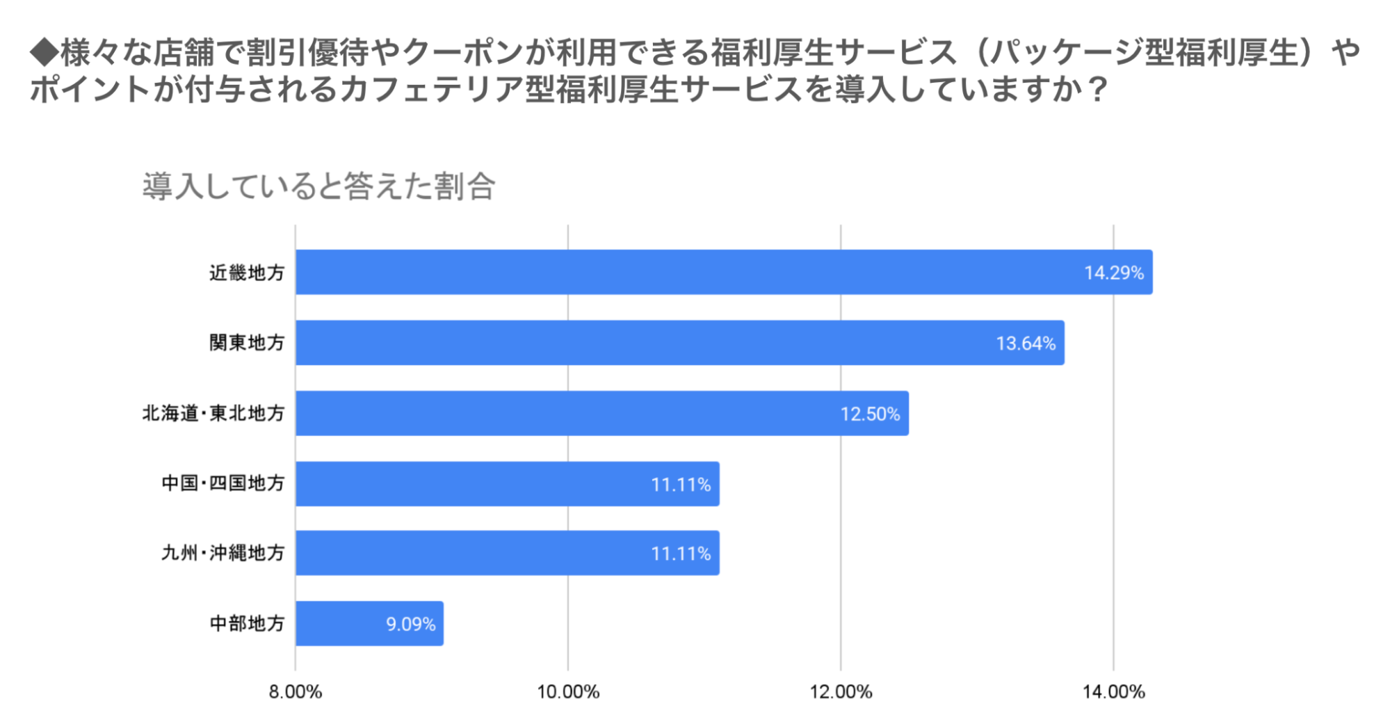 「様々な店舗で割引優待やクーポンが利用できる福利厚生サービス（パッケージ型福利厚生）やポイントが付与されるカフェテリア型福利厚生サービスを導入していますか？」の棒グラフ。導入していると答えた割合は、近畿地方が14.29%、関東地方が13.64%、北海道・東北地方が11.11%、中部（甲信越含む）地方が11.11%、九州・沖縄地方が11.11%となっています。全体的に様々な地域で導入の割合が見られるが、近畿地方が最も高い割合を示しています。