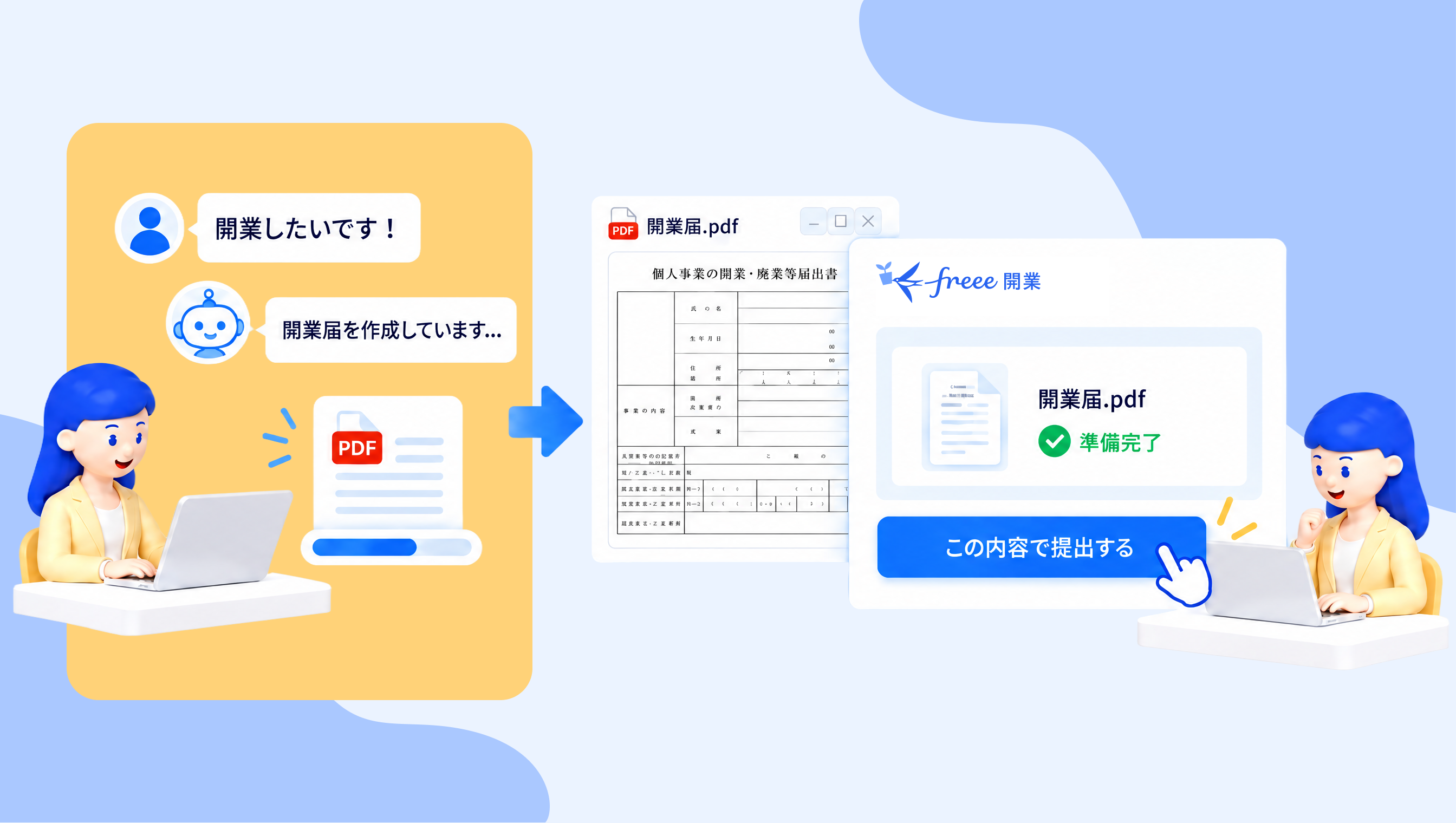 freee開業mcp対応の利用イメージ。AIとの質問に答えるだけで開業届のPDFデータが作成され、簡単に提出手続きへ進めるステップを示したイラスト。