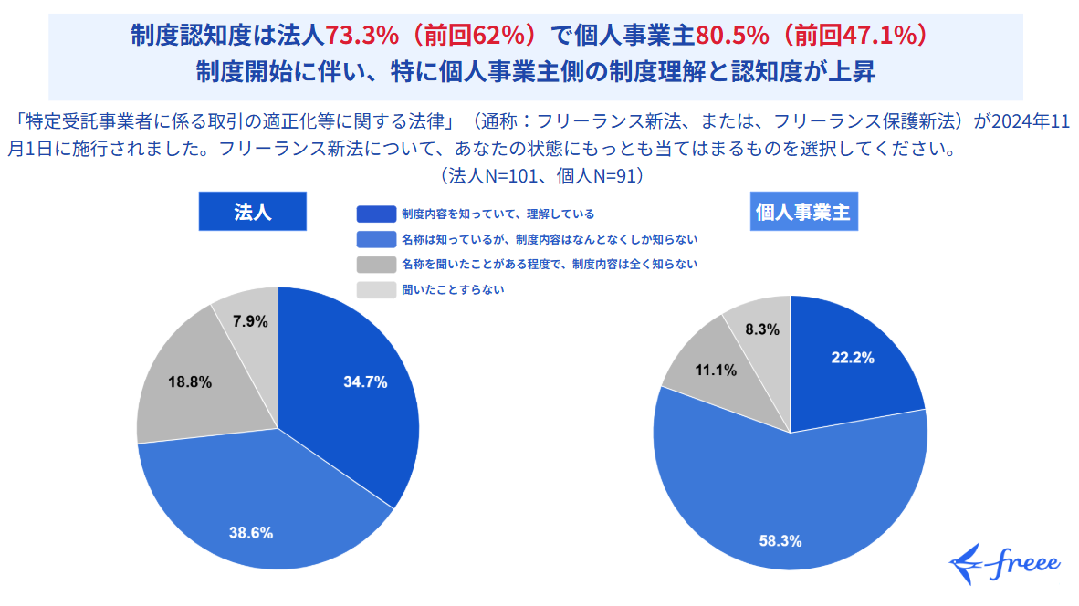 「制度認知度は法人73.3%（前回62%）で個人事業主80.5%（前回47.1%）。制度開始に伴い、特に個人事業主側の制度理解と認知度が上昇」「特定受託事業者に係る取引の適正化等に関する法律」（通称：フリーランス新法、または、フリーランス保護新法）が2024年11月1日に施行されました。フリーランス新法について、あなたの状態にもっとも当てはまるものを選択してください。（法人N=101、個人N=91）＜法人＞「制度内容を知っていて、理解している」34.7％、「名前は知っているが、制度内容はなんとなくしか知らない」38.6％、「名称を聞いたことがある程度で、制度内容は全く知らない」18.8％、「聞いたことすらない」7.9％＜個人事業主＞「制度内容を知っていて、理解している」22.2％、「名前は知っているが、制度内容はなんとなくしか知らない」58.3％、「名称を聞いたことがある程度で、制度内容は全く知らない」11.1％、「聞いたことすらない」8.3％。円グラフ