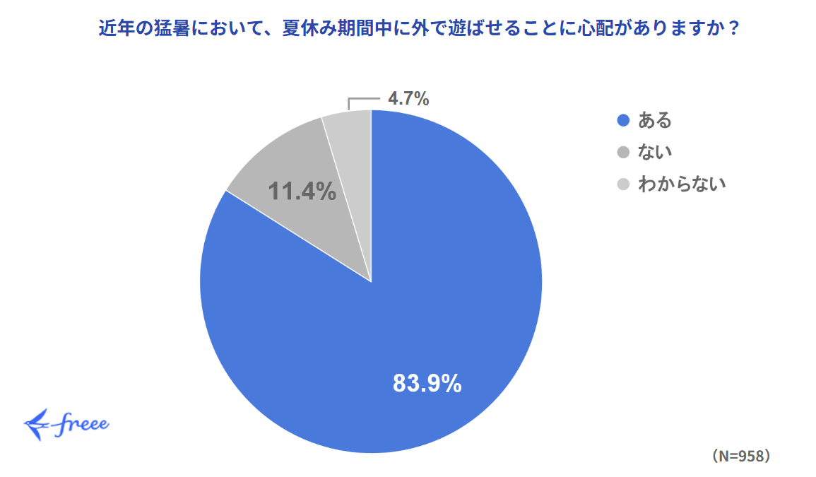 近年の猛暑において、夏休み期間中に外で遊ばせることに心配があるかを問うアンケート結果を示す円グラフ。「ある