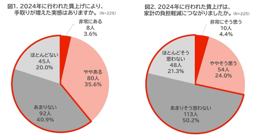 図1．2024年に行われた賃上げにより、手取りが増えた実感はありますか。（N=225）「非常にある」8人 3.6%、「ややある」80人 35.6%、「あまりない」92人 40.9%、「ほとんどない」45人 20.0%。図2．2024年に行われた賃上げは、家計の負担軽減につながりましたか。（N=225）「非常にそう思う」10人 4.4%、「ややそう思う」54人 24.0%、「あまりそう思わない」113人 50.2%、「ほとんどそう思わない」48人 21.3% 円グラフ