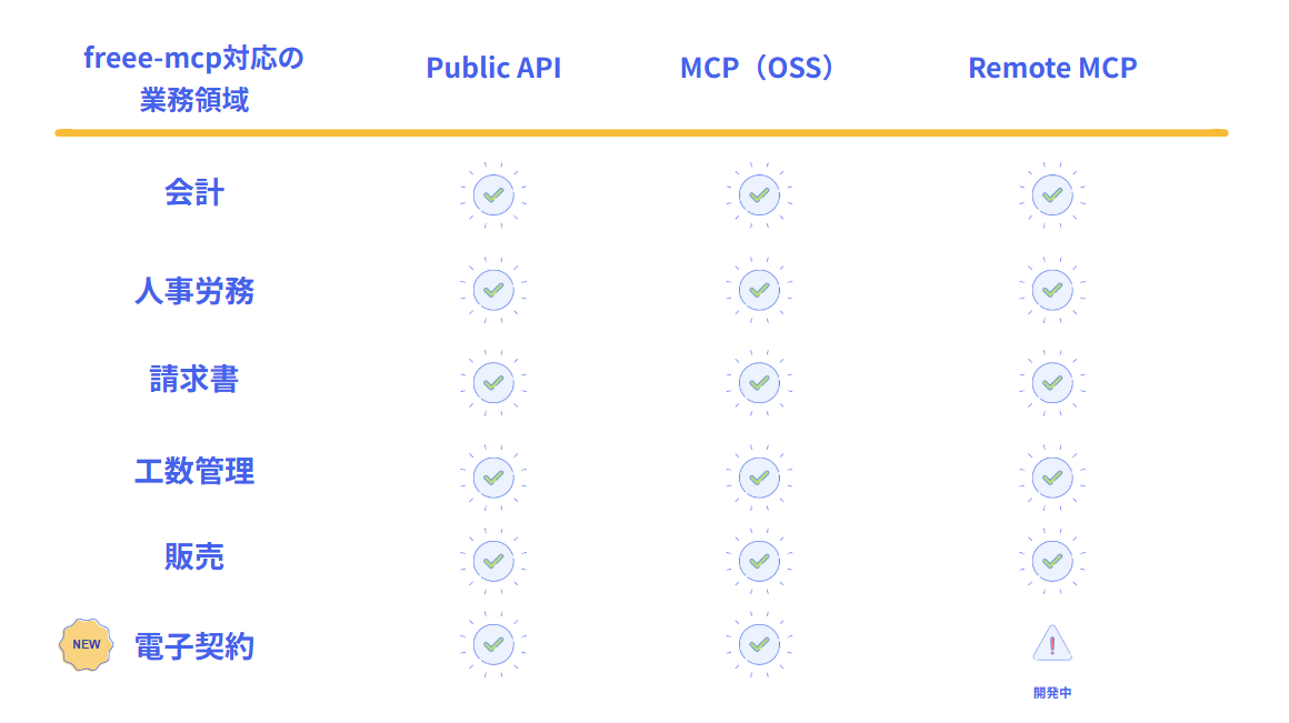 freee-mcp対応の業務領域一覧表。会計、人事労務、請求書、工数管理、販売に続き、電子契約が新たに加わったことを示す図。