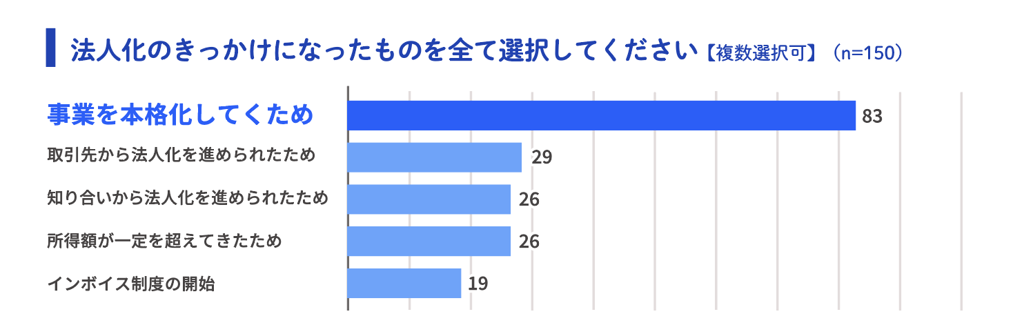 法人化のきっかけ: 事業を本格化するため83, 取引先から法人化を勧められたため29, 知り合いから法人化を勧められたため29, 所得額が一定を超えてきたため26, インボイス制度の開始19