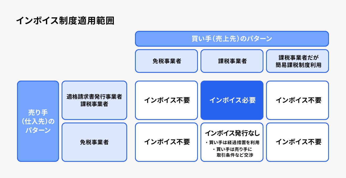インボイス制度の適用範囲
