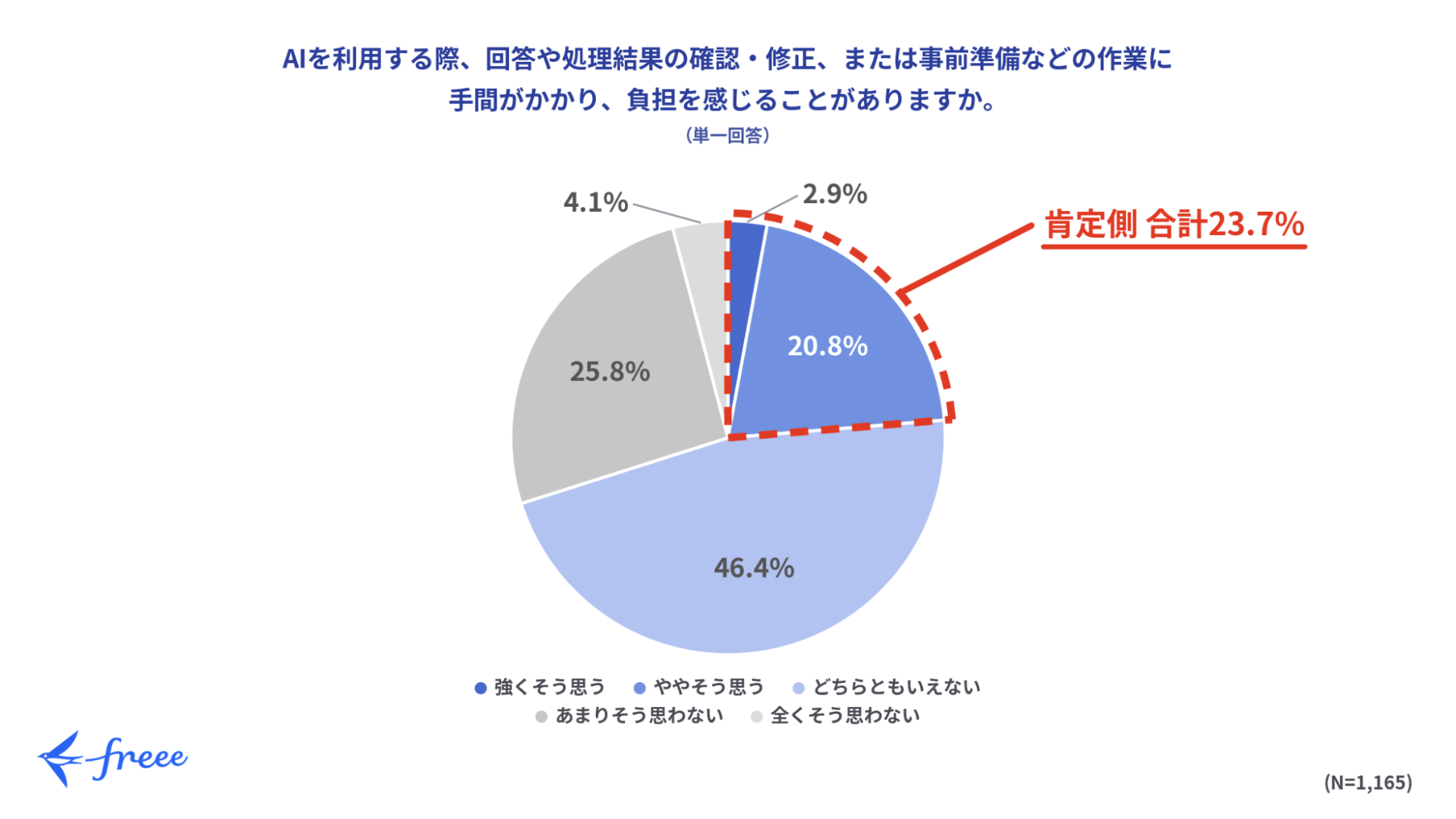 約4人に1人が「準備・確認・修正」の手間＝「検証労働」を実感