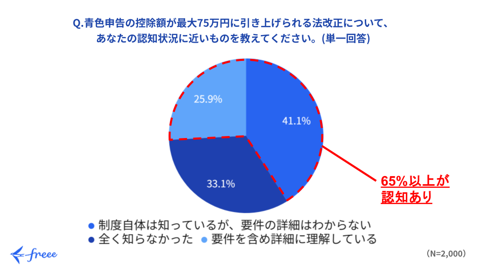 青色申告75万円控除の認知度