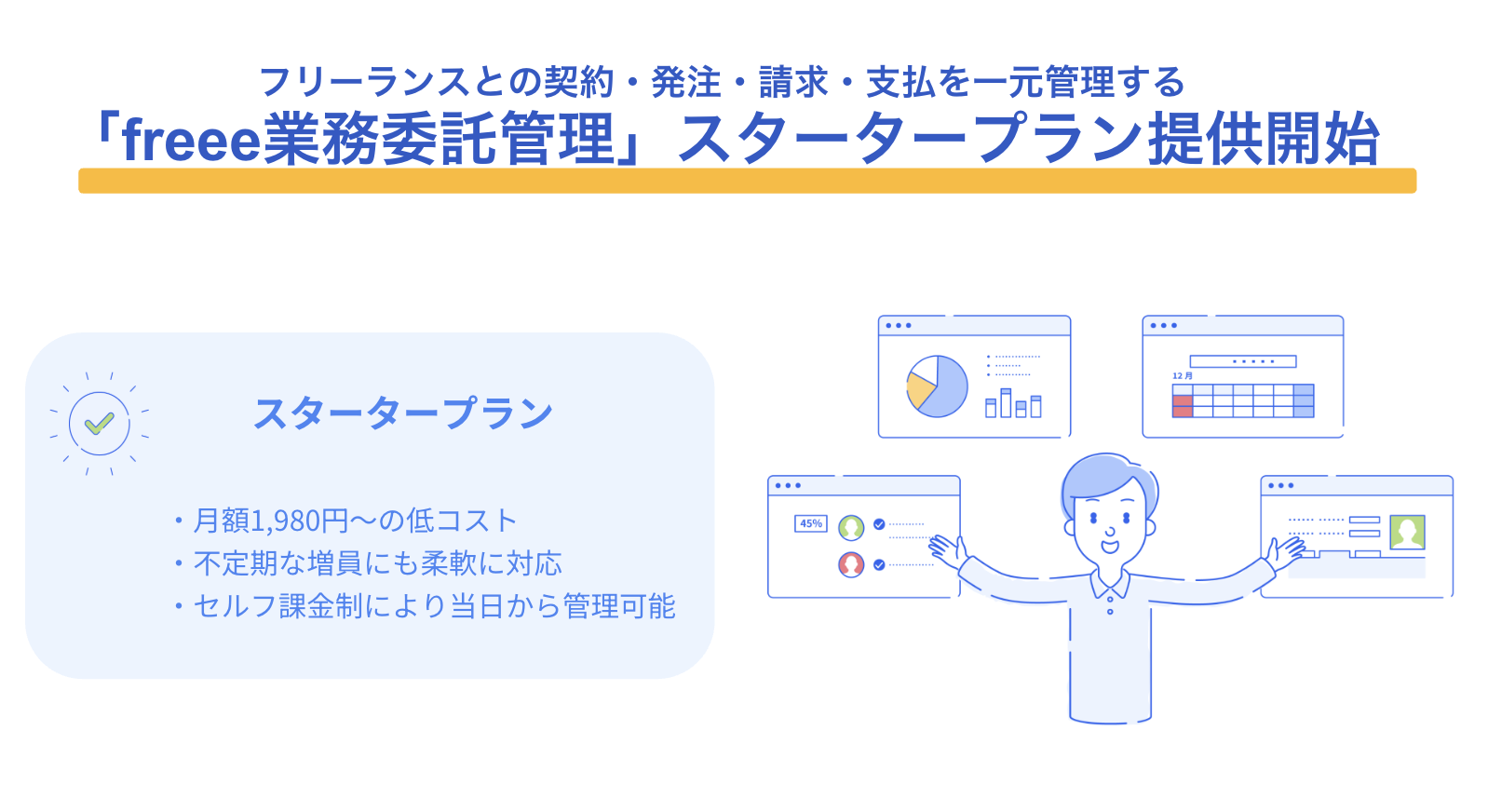 フリーランスとの契約・発注・請求・支払を一元管理する「freee業務委託管理」スタータープラン提供開始。月額1,980円〜の低コスト、不定期な増員にも柔軟に対応、セルフ課金制により当日から管理可能といった特徴が、笑顔の男性と管理画面のイラストと共に描かれている。