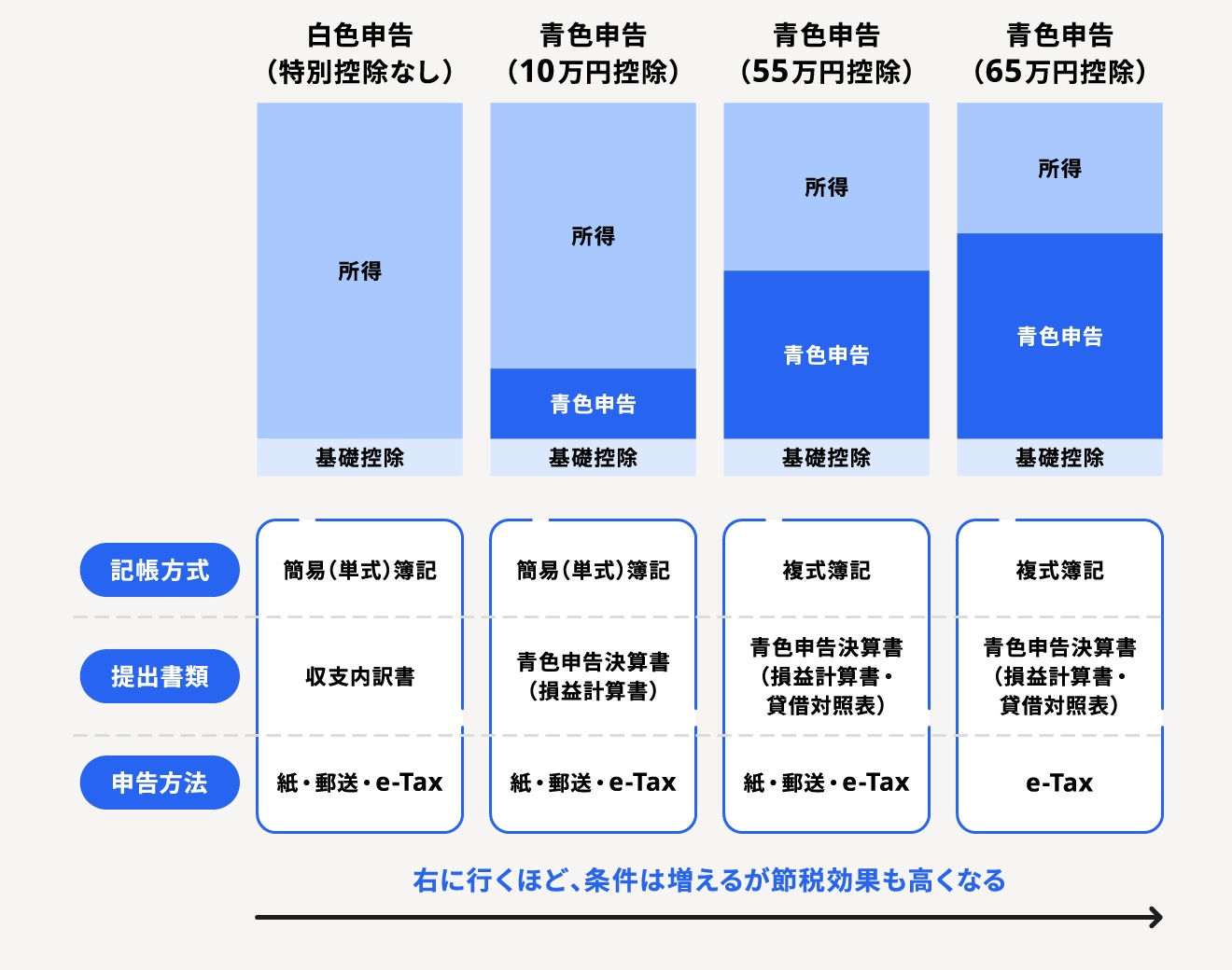 22年 令和3年分 確定申告のやり方は 必要書類の準備から提出までの流れをまとめました 経営者から担当者にまで役立つバックオフィス基礎知識 クラウド会計ソフト Freee