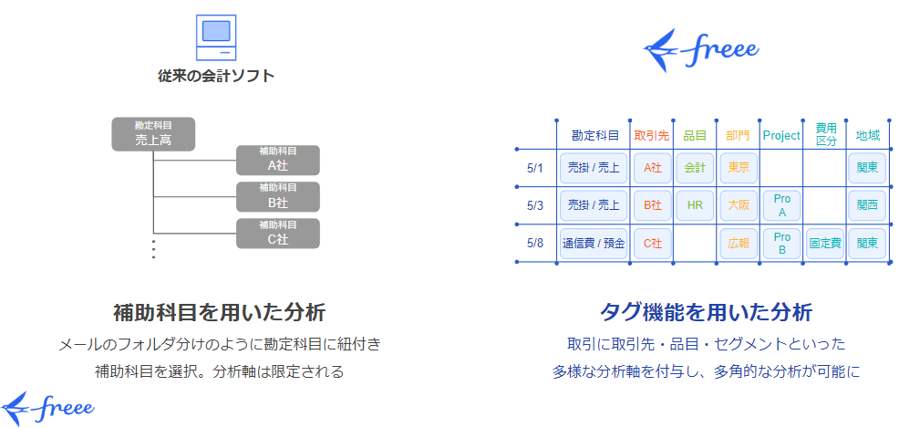 従来の会計ソフト：補助科目を用いた分析、freee会計：タグ機能を用いた分析