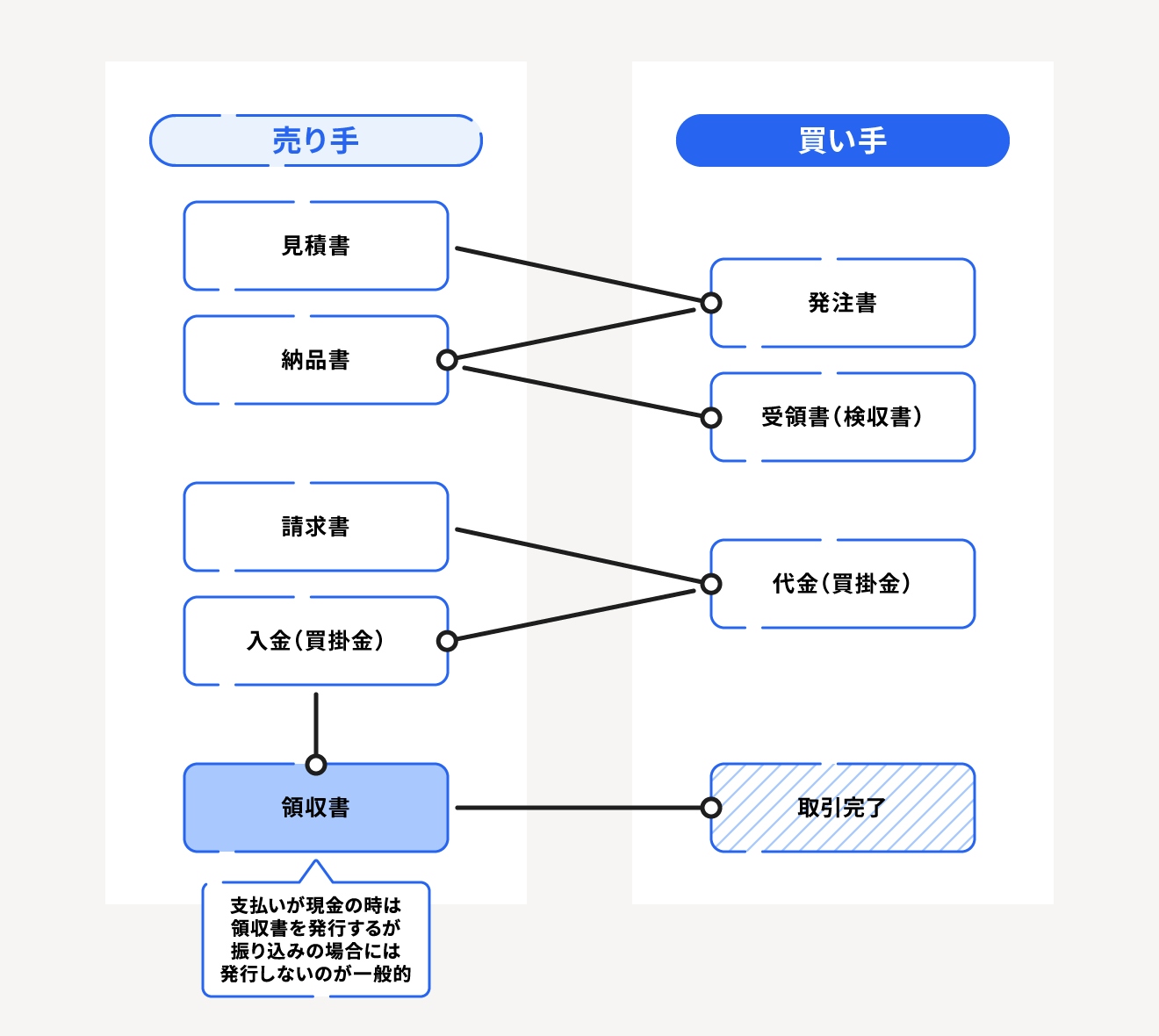 掛取引、見積もりから納品・取り引き完了までのフローチャート