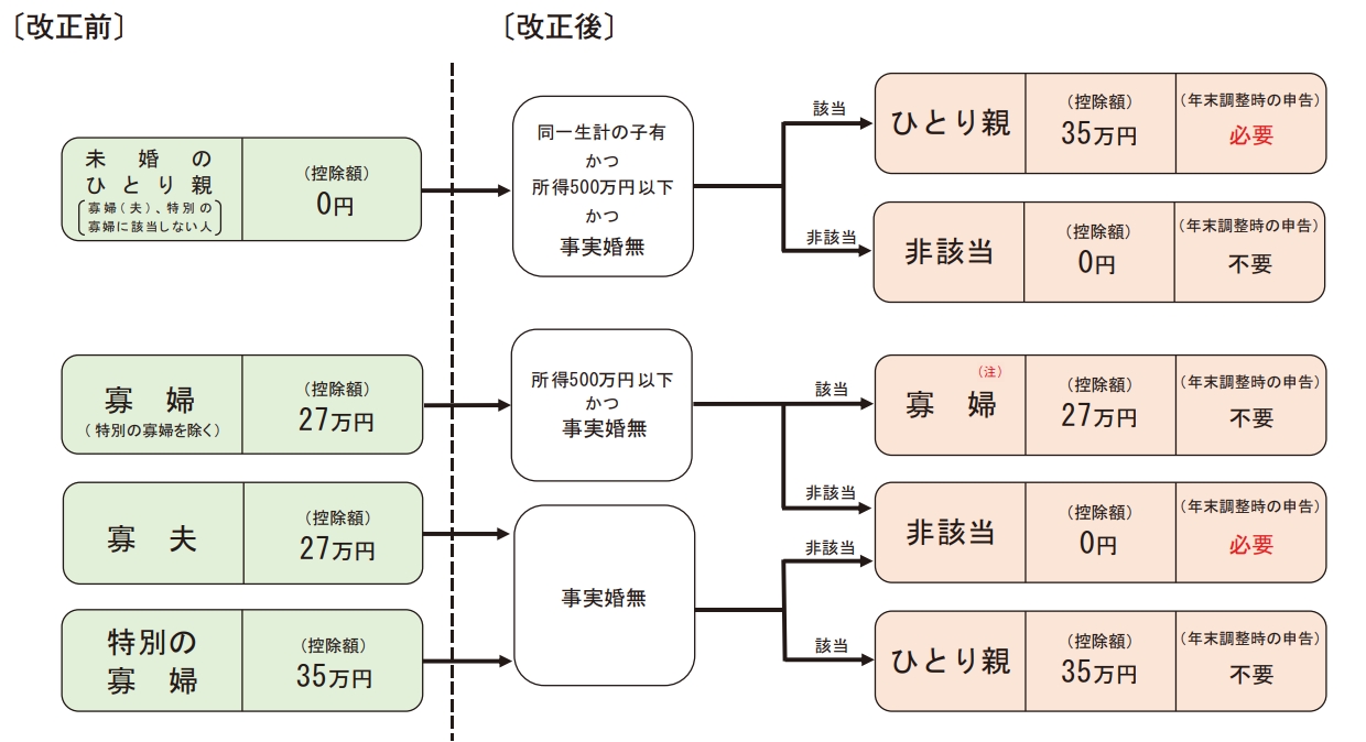 ひとり親控除及び寡婦(寡夫)控除の改正(2020年)前後の控除に係る適用判定のフロー図