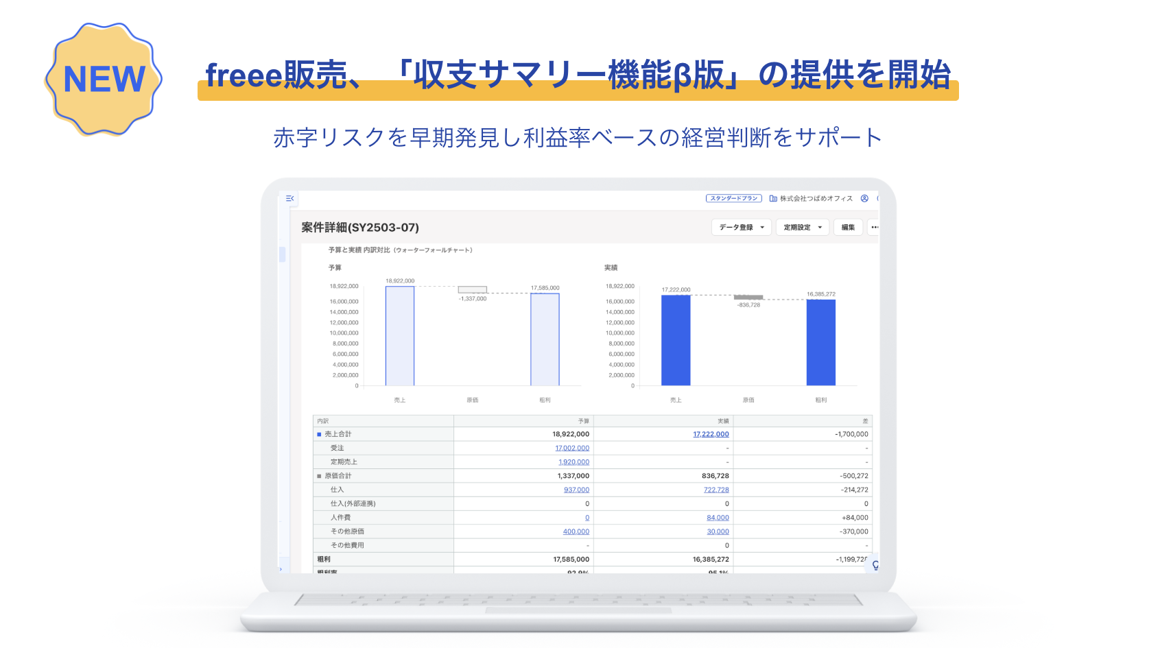 
Freee株式会社が提供を開始した、売上管理における「収支サマリー機能β版」の発表を伝える画像です。画面には実際の収支サマリーのグラフと詳細な数値が表示されており、赤字リスクの早期発見と利益率ベースの経営判断をサポートする機能であることが示唆されています。