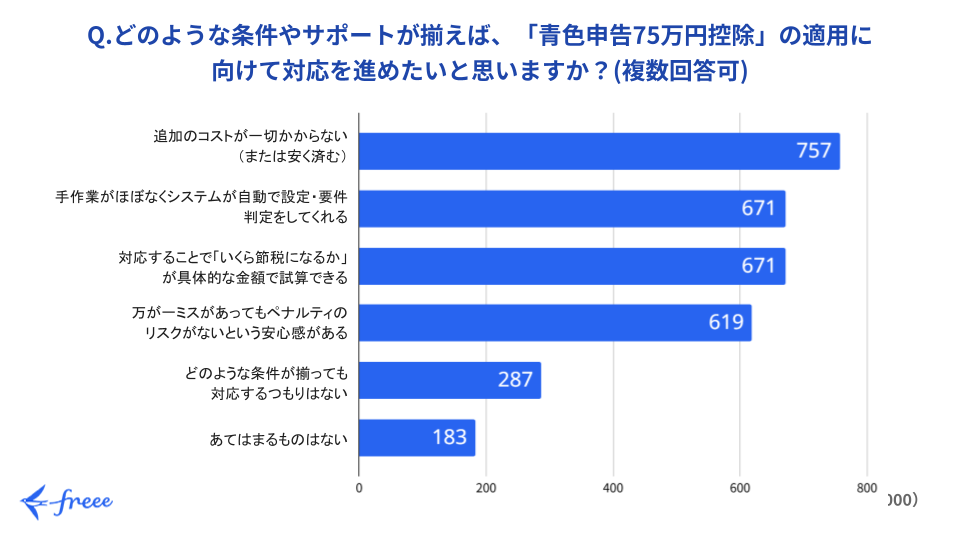 青色申告75万円控除への対応を後押しする条件
