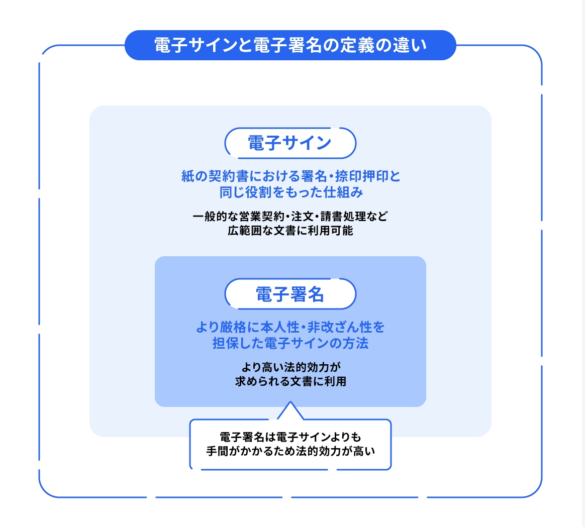 電子サインとは 電子署名との違いと利用シーンについて解説 経営者から担当者にまで役立つバックオフィス基礎知識 クラウド会計ソフト Freee 電子サインとは 電子署名との違いと利用シーンについて解説 経営者から担当者にまで役立つバックオフィス基礎知識 クラウド会計ソフト Freee