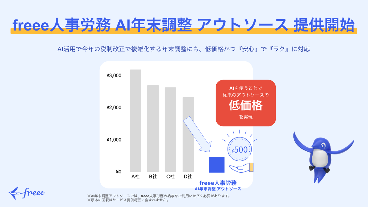 freee人事労務がAIを活用した年末調整アウトソーシングサービスの提供を開始したことを伝える画像です。AIを活用することで、今年の税制改正で複雑化する年末調整を低価格で簡単に、安心して行えることを強調しています。グラフでは、従来の他��社サービス（A社、B社、C社、D社）と比較して、freeeのサービスが年末調整アウトソーシング費用を大幅に低減できることを示しています。画像にはfreeeのキャラクターである青い鳥が描かれており、サービス利用にはfreee人事労務の給与機能の利用が必要である旨が注記されています。
