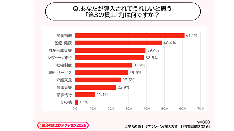 導入を希望する項目の横棒グラフ。上位から、食事補助（61.1%）、医療・健康（48.6%）、財産形成支援（39.4%）、レジャー・旅行（38.5%）と続き、日常生活に直結する支援が求められている。
