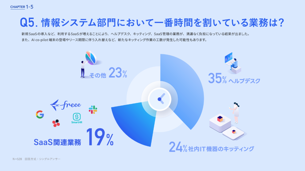 「CHAPTER 1-5」と書かれたスライド。メインタイトルは「Q5. 情報システム部門において一番時間を割いている業務は？」で、その下に「新規SaaSの導入など、利用するSaaSが増えることにより、ヘルプデスク、キッティング、SaaS管理の業務が、満遍なく負担になっている結果が出ました。また、AI co-pilot端末の登場やリース期限に伴う入れ替えなど、新たなキッティング作業の工数が発生した可能性もあります。」という説明文があります。スライドの中央には大きな円グラフがあり、情報システム部門が最も時間を割いている業務の内訳を示しています。
ヘルプデスク: 35%、社内IT機器のキッティング: 24%、SaaS関連業務: 19% (Google、freee、SmartHRなどのSaaSアイコンが周辺に描かれています)、その他: 23%。円グラフの中心には時計のアイコンが描かれており、時間が費やされていることを示唆しています。グラフの下には「N=528 回答方式：��シングルアンサー」と記載されています。