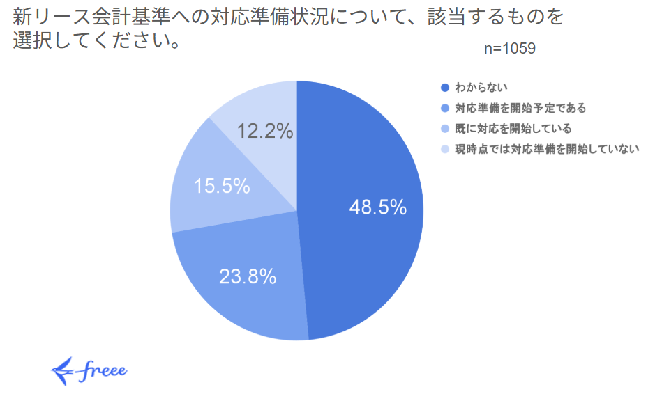 新リース会計基準への対応準備状況に関する円グラフ。回答者数n=1059。最も多い回答は「わからない」が48.5%を占め、次いで「対応準備を開始予定である」が23.8%。「既に開始している」は15.5%、「現時点では対応��準備をしていない」は12.2%となっている。グラフの左下にはfreeeのロゴがある。