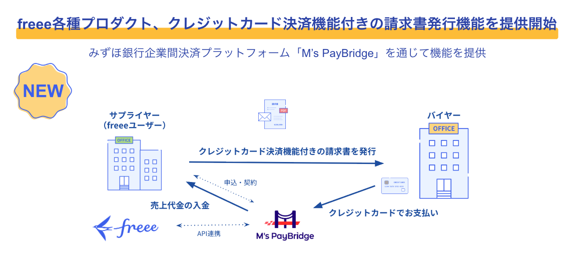 freeeの各種プロダクトが、みずほ銀行の企業間決済プラットフォーム「M's PayBridge」を通じて、クレジットカード決済機能付きの請求書発行機能の提供を開始したことを示すシステム連携図です。この機能により、freeeユーザーであるサプライヤーは、クレジットカードでの支払いが可能な請求書をバイヤーに対して発行できます。バイヤーは受け取った請求書に対してクレジットカードで支払いを行い、この支払いはM's PayBridgeを経由して売上代金としてfreeeに連携されます。サプライヤーとM's PayBridge間での申込・契約、およびfreeeとM's PayBridgeのAPI連携によって本機能が実現しています。
