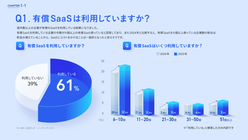 「CHAPTER 1-1」と書かれたスライド。メインタイトルは「Q1. 有償SaaSは利用していますか？」で、その下に「過半数以上の企業が有償のSaaSを利用している結果になりました。有償SaaSを利用している企業の半数が6個以上の有償SaaSを使っていると回答しており、また2024年と比較すると、有償SaaSを6個以上使っている企業数の割合は軒並み増えていることから、SaaSにコストをかけることは一般的となったと言えそうです。」という説明文があります。

スライド左側には「Q 有償SaaSを利用していますか？」という質問に対する円グラフがあり、「利用している」が61%、「利用していない」が39%と示されています。
スライド右側には「Q 有償SaaSはいくつ利用していますか？」という質問に対する棒グラフがあり、2024年（薄い青）と2025年（濃い青）のデータが比較さ�れています。棒グラフの項目はSaaSの利用個数で、「6～10個」（20.9%が22.4%に増加）、「11～20個」（11.4%が12.8%に増加）、「21～30個」（3.8%が5.2%に増加）、「31～50個」（4.9%が4.9%で横ばい）、「51個以上」（4.9%が5.2%に増加）となっています。
グラフの下には「N=499 回答方式：シングルアンサー」および「※「利用している」と解答した方の内訳です」と記載されています。