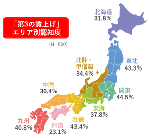 「第3の賃上げ」＜エリア別認知度＞の色分けされた地図。北海道：31.8%、東北：43.3%、関東：44.5%、北陸・甲信越：34.4%、東海：37.8%、近畿：43.4%、中国：30.4%、四国：23.1%、九州：40.8%