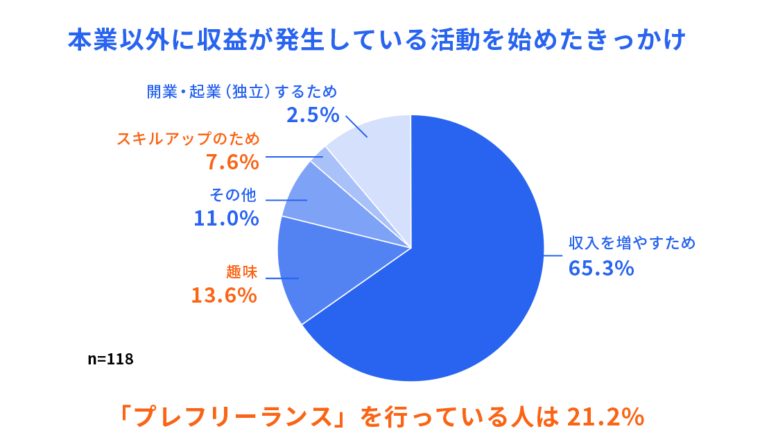 問『本業以外に収益が発生している活動を始めたきっかけ』　65.3%が『収入を増やすため』、13.6%が『趣味』、11.0%が『その他』、7.6%が『スキルアップのため』、2.5%が『開業・起業（独立）するため』と回答。『未開業・未起業者の本業以外の収入の有無』　66.7%が『本業（会社員・非正規雇用）の収入のみ』、12.3%が『本業以外での収入もある』、15.9%が『収入なし』、5.1%が『その他』と回答した。円グラフ画像