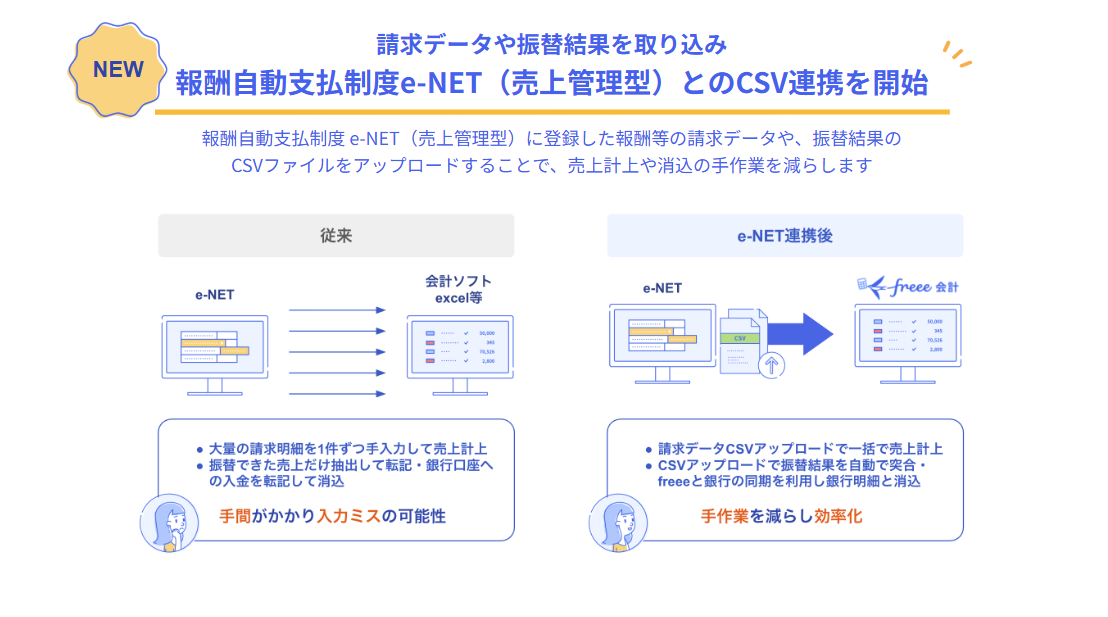 freee会計とe-NETのデータ連携イメージ