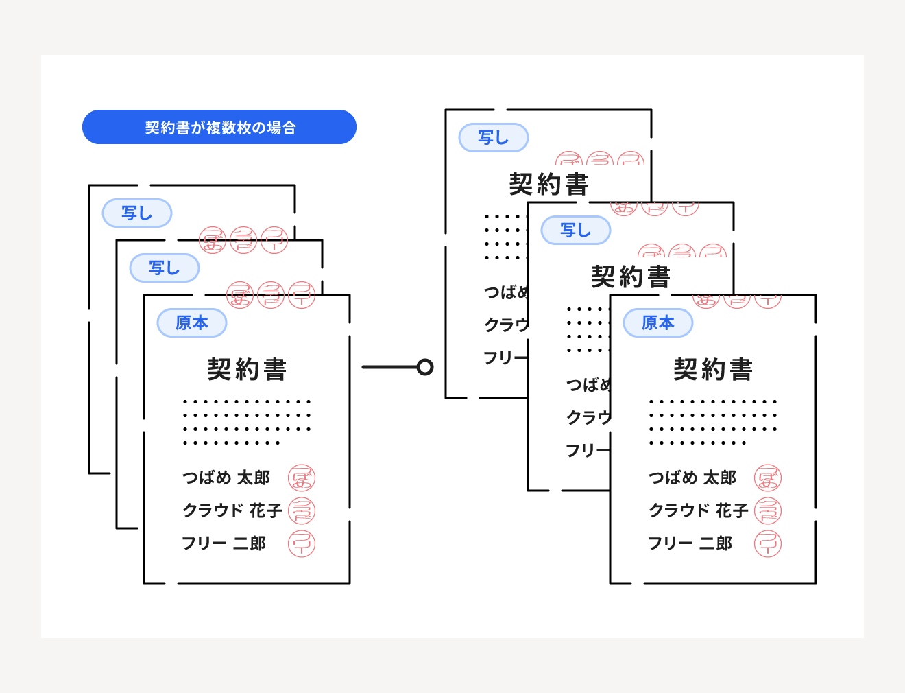 割印の役割とは?契約書に必要な押印の種類について解説 | 経営者から担当者にまで役立つバックオフィス基礎知識 | クラウド会計ソフト freee