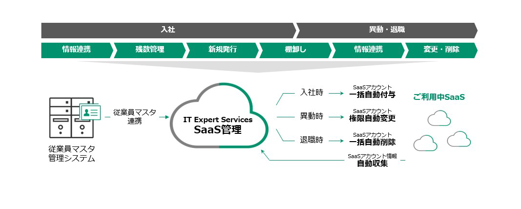 IT Expert Services SaaS管理におけるライフサイクル管理の流れ(従業員マスタとの連携、入社・異動・退職に伴うSaaSアカウントの自動付与・変更・削除、アカウント情報の自動収集)