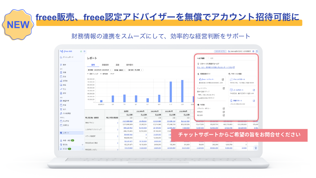
freeeの画面が表示されたノートパソコンの画像です。freeeのサービスがfreee販売とfreee認定アドバイザーを無償でアカウント招待可能になり、財務情報の連携をスムーズにすることで効率的な経営判断をサポートする新機能を紹介しています。画面上にはレポート機能が表示されており、グラフや表で財務データを確認できる様子がわかります。また、右下には「チャットサポートからご希望の旨をお問合せください」という案内が表示されています。