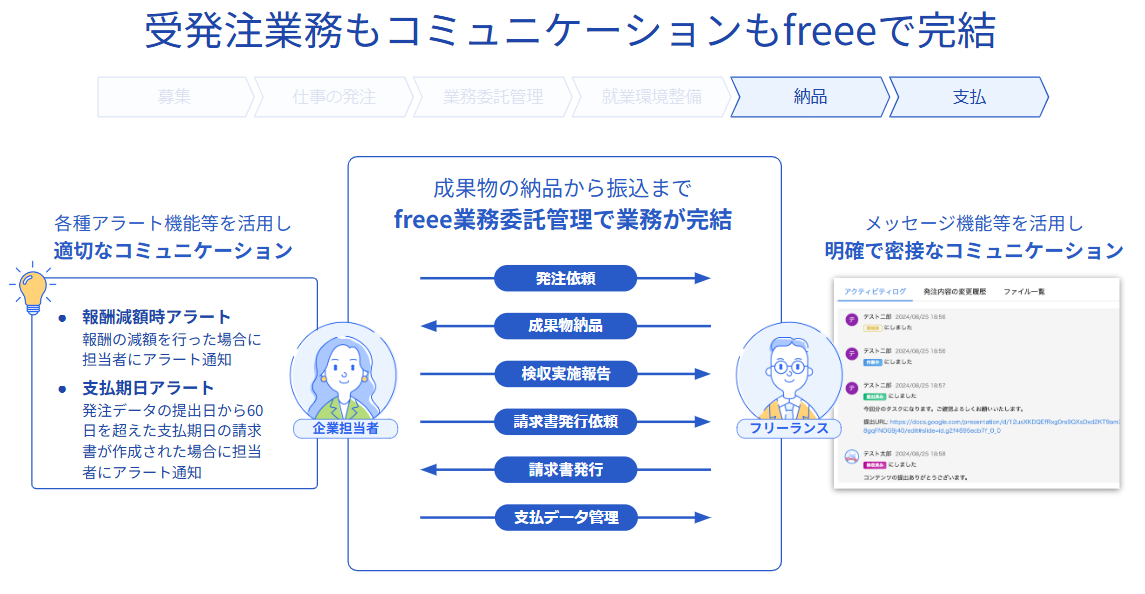 「受発注業務もコミュニケーションもfreee完結。フローを示す図。企業担当者：各種アラート機能等を活用し適切なコミュニケーションや支払要領アラートを活用し、明確なコミュニケーション。フリーランス側：メッセージ機能等を活用し明確で密接なコミュニケーション。