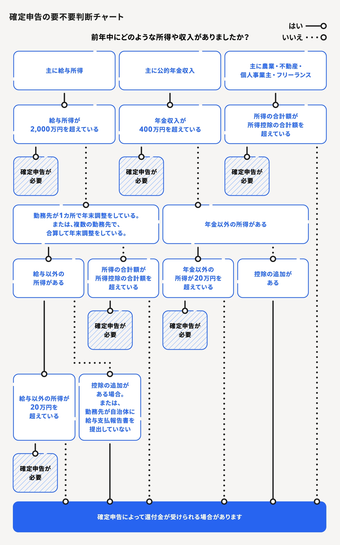 最新版 確定申告が必要な人 不要な人は 対象者や条件をケース別に解説 経営者から担当者にまで役立つバックオフィス基礎知識 クラウド会計ソフト Freee