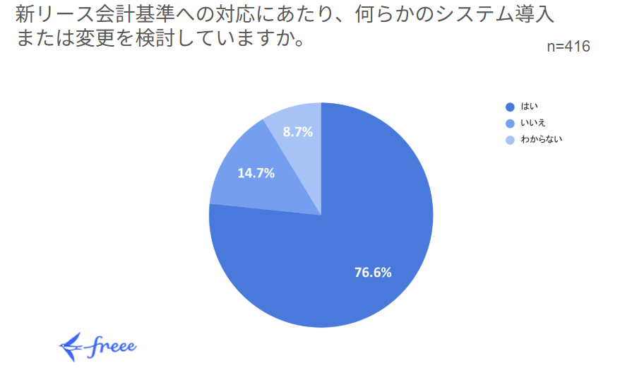 新リース会計基準への対応におけるシステム導入または変更の検討状況に関する円グラフ。回答者数n=416。最も多い回答は「はい」（システム導入または変更を検討している）で76.6%。次いで「いいえ」（検討していない）が14.7%、「わからない」が8.7%となっている。グラフの左下にはfreeeのロゴがある。