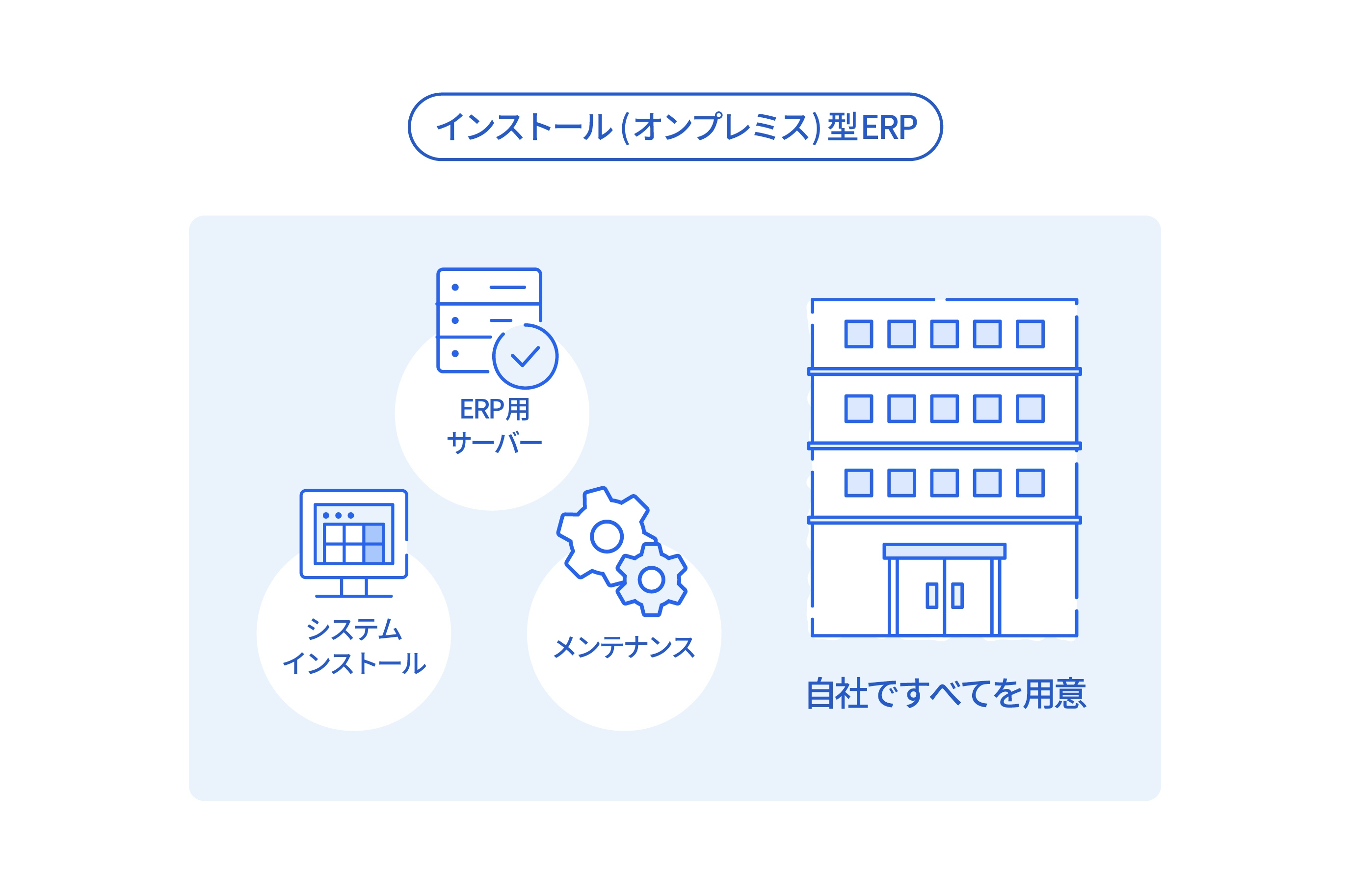 イラストで超かんたん解説 Erpとは 意味や比較のポイントは Erpパッケージを理解しよう 経営者から担当者にまで役立つバックオフィス基礎知識 クラウド会計ソフト Freee イラストで超かんたん解説 Erpとは 意味や比較のポイントは Erpパッケージを理解しよう 経営者から担当者にまで役立つバックオフィス基礎知識 クラウド会計ソフト Freee