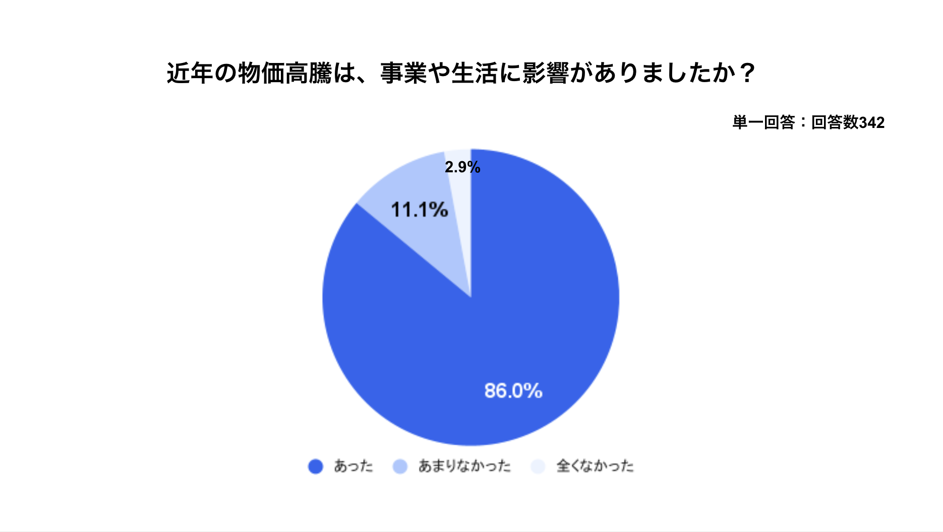 画像は、「近年の物価高騰は、事業や生活に影響がありましたか?」という問いに対するアンケート結果を示す円グラフです。この調査の回答総数は342です。
円グラフによると、「あった」と回答した人が全体の86.0%を占めており、近年の物価高騰が事業や生活に大きな影響を及ぼしていることが明確に示されています。一方、「あまりなかった」という回答は11.1%、**「全くなかった」という回答は2.9%**に留まりました。この結果から、物価高騰の影響を比較的受けなかった層は少数派であることが分かります。