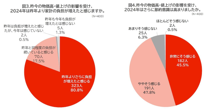 図3．昨今の物価高・値上げの影響を受け、2024年は昨年より家計の負担が増えたと感じますか。（N=400）「昨年も今年も負担が増えたと感じない」5人 1.3%、「昨年よりさらに負担が増えたと感じる」323人 80.8%、「昨年と同程度の負担が続いていると感じる」70人 17.5%、「昨年は負担が増えたと感じたが、今年は感じていない」2人 0.5%。図4．昨今の物価高・値上げの影響を受け、2024年はさらに節約意識は高まりましたか。（N=400）「ほとんどそう感じない」2人 0.5%「非常にそう感じる」182人 45.5%、「ややそう感じる」191人 47.8%、「あまりそう感じない」25人 6.3% 円グラフ