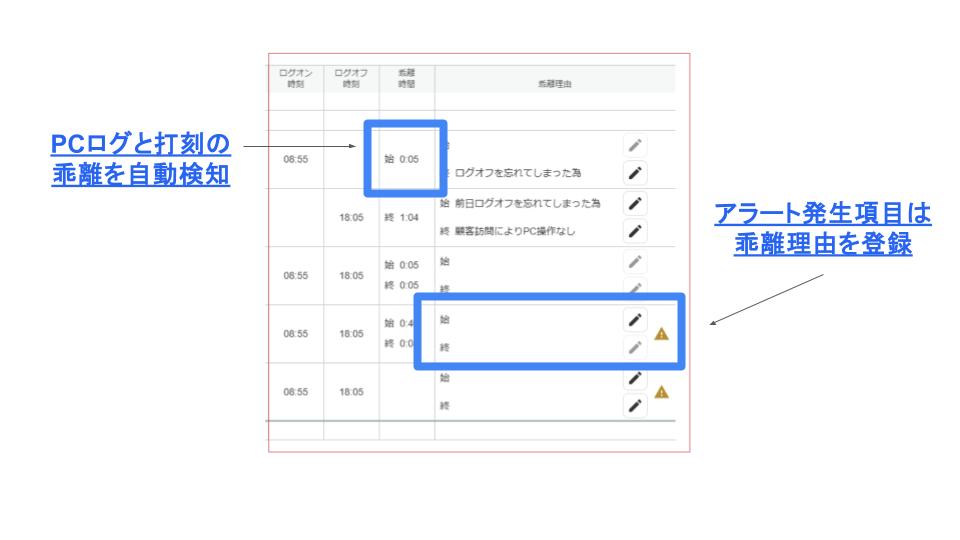 PCログ乖離確認機能の操作画面。「PCログと打刻の乖離を自動検知」という説明と共に、ログオン・ログオフ時刻と打刻の差分が強調されています。また「アラート発生項目は乖離理由を登録」という指示があり、理由入力欄と警告アイコンが示されています。