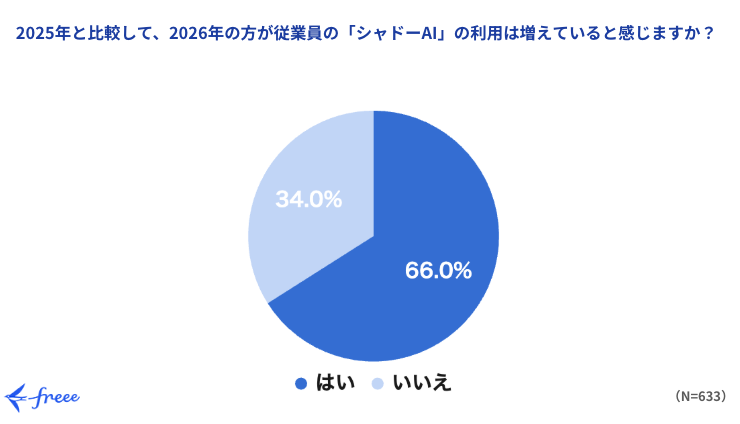 「2025年と比較して、2026年の方が従業員の『シャドーAI』の利用は増えていると感じますか？」という質問に対する円グラフ。「はい」が66.0%、「いいえ」が34.0%を占めている。回答者数Nは633名。