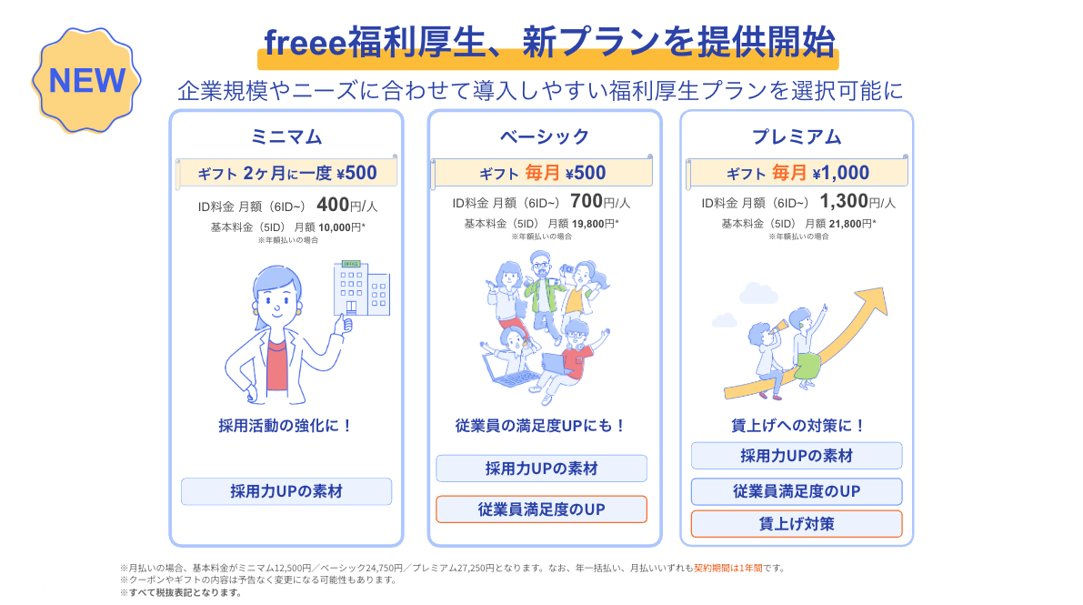 これは、freeeが提供する新しい福利厚生プランについて説明する画像です。企業の規模やニーズに合わせて、ミニマム、ベーシック、プレミアムの3つのプランから選ぶことができます。ミニマムプランは、採用活動の強化を目的としており、2ヶ月に一度500円相当のギフトが提供されます。月額のID料金は400円/��人で、基本的な月額料金は10,000円です。ベーシックプランは、従業員の満足度向上を目指しており、毎月500円相当のギフトが提供されます。月額のID料金は700円/人で、基本的な月額料金は19,800円です。
プレミアムプランは、賃上げへの対策として提供されており、毎月1,000円相当のギフトが提供されます。月額のID料金は1,300円/人で、基本的な月額料金は21,800円です。
画像には各プランの対象者や目的を示すイラストと、採用力アップ、従業員満足度アップ、賃上げ対策といったキーワードが記載されています。また、ID料金や基本料金は年額一括払いの場合の価格であり、月払いの場合は料金が異なることや、契約期間は1年間であることが注記されています。